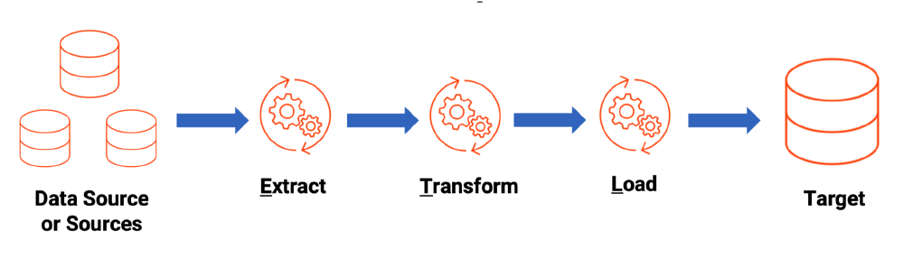 Designing an ETL Pipeline for a Data Warehouse