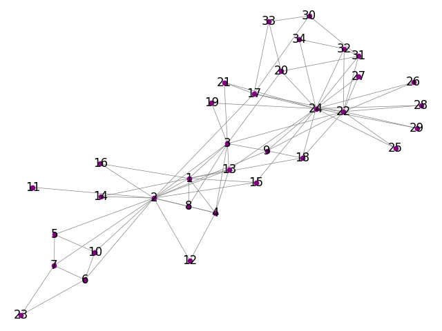 Community Detection Using Genetic Algorithm and Cuckoo Search